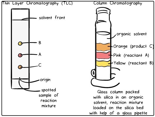 Thin layer chromatography and Column chromatography