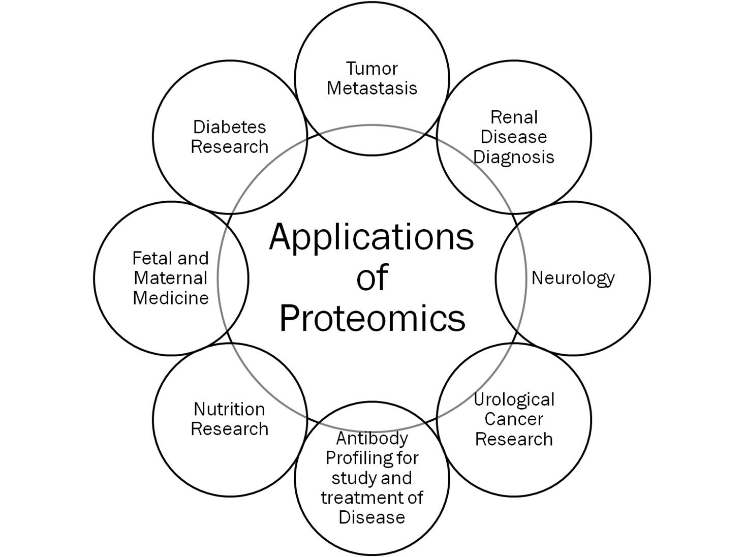 Application of Proteomics