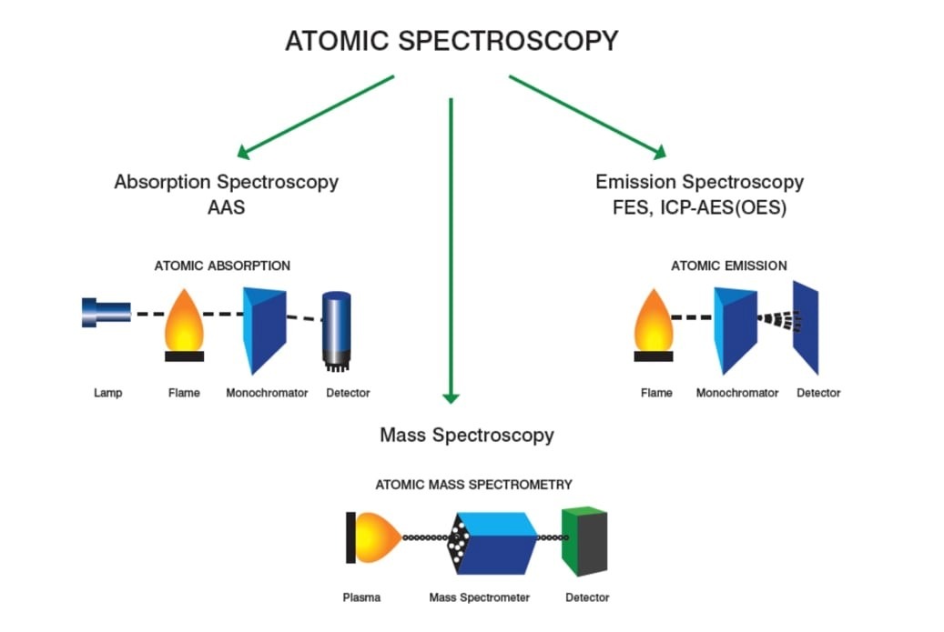Types of spectroscopy
