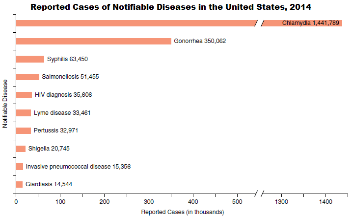 Reported Cases of Notifiable Diseases in the United States, 2014