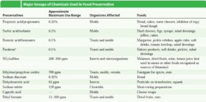 Chemicals used in Food Preservations