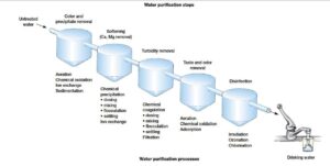 Detailed steps of water purification