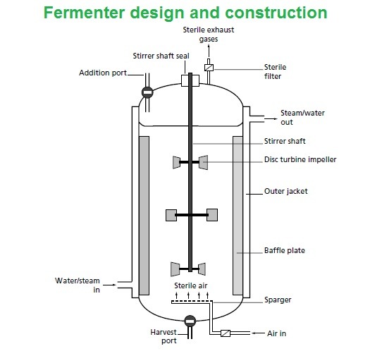 Overview of fermenter design and construction Microbiology Notes