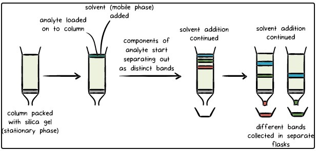 Principle of chromatography