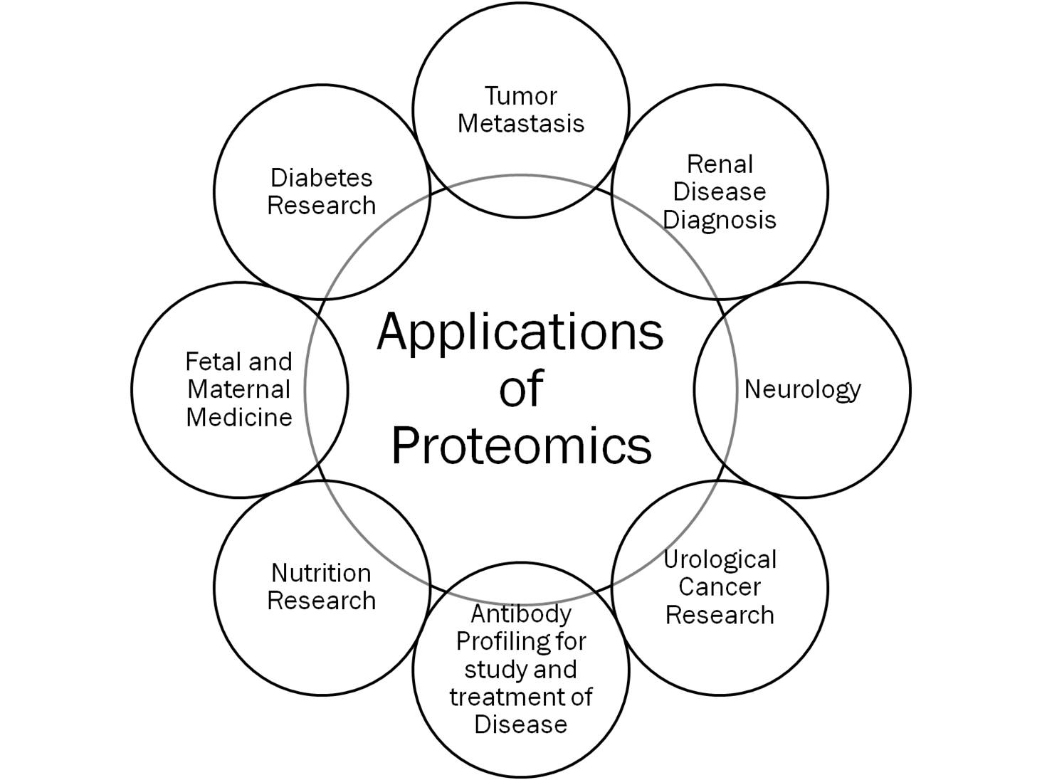 Proteomics Introduction Methods Types And Application