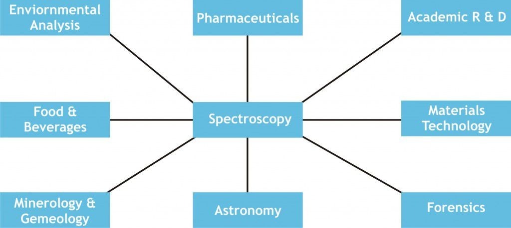 Applications of spectroscopy