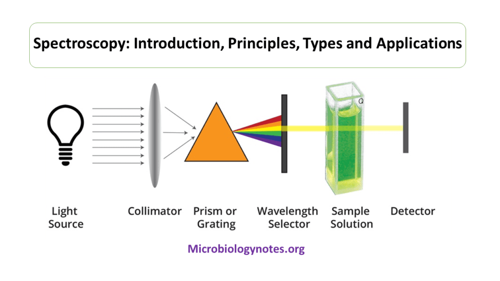 spectroscopy-introduction-principles-types-and-applications