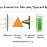 Types of spectroscopy ~ Microbiology Notes