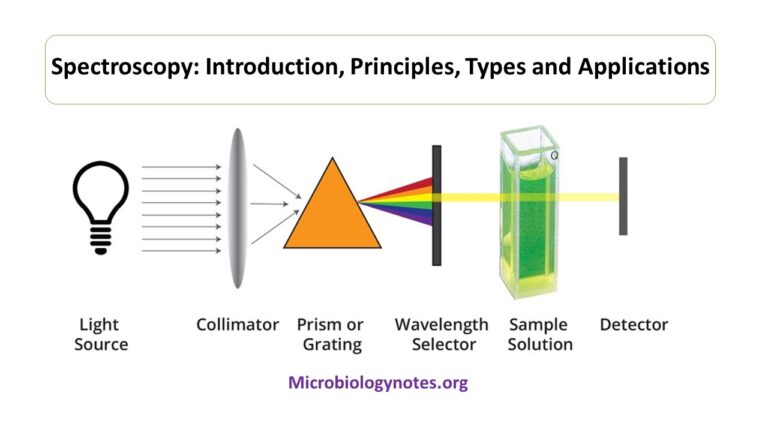 Spectroscopy: Introduction, Principles, Types and Applications