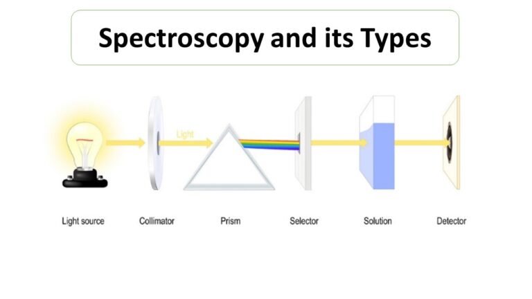 Spectroscopy and its Types