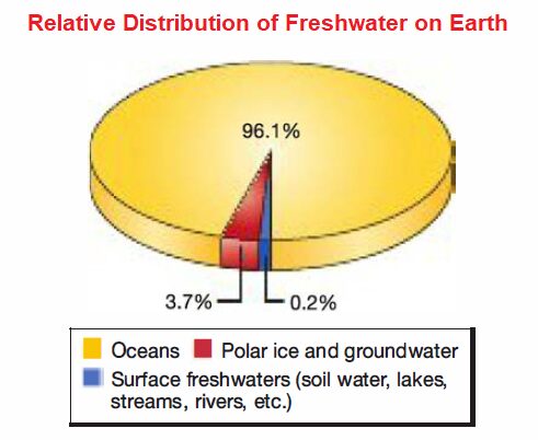 Relative Distribution of Freshwater on Earth