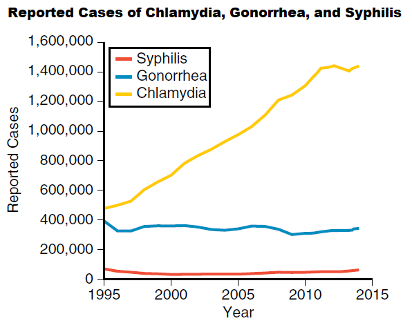 Reported Cases of Chlamydia, Gonorrhea, and Syphilis