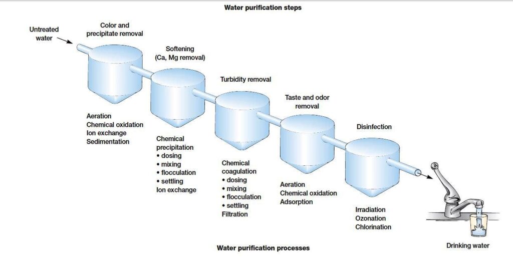 What Are The 6 Steps Of Water Purification