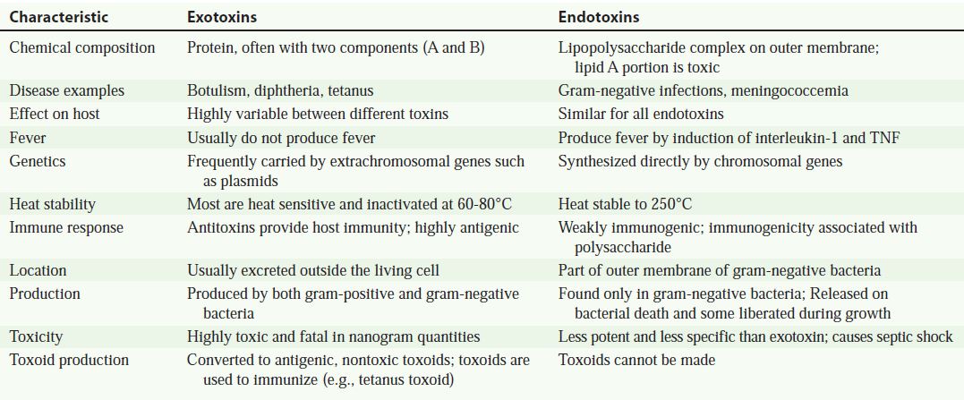 Toxins-Introduction, Types and Mechanisms - Microbiology Notes