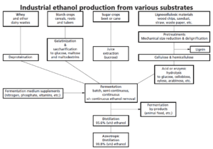 Industrial ethanol production from various substrates