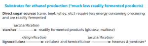 Substrates for ethanol production