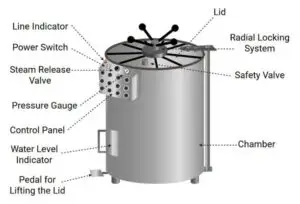 Parts of autoclave