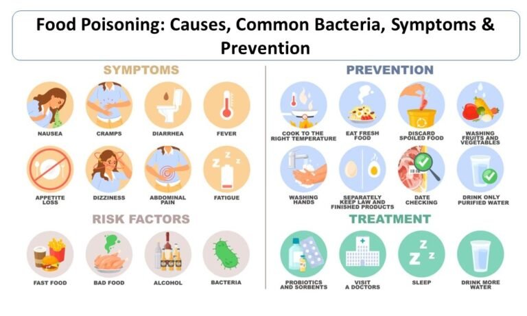 Food Poisoning: Prevention, Causes, Symptoms