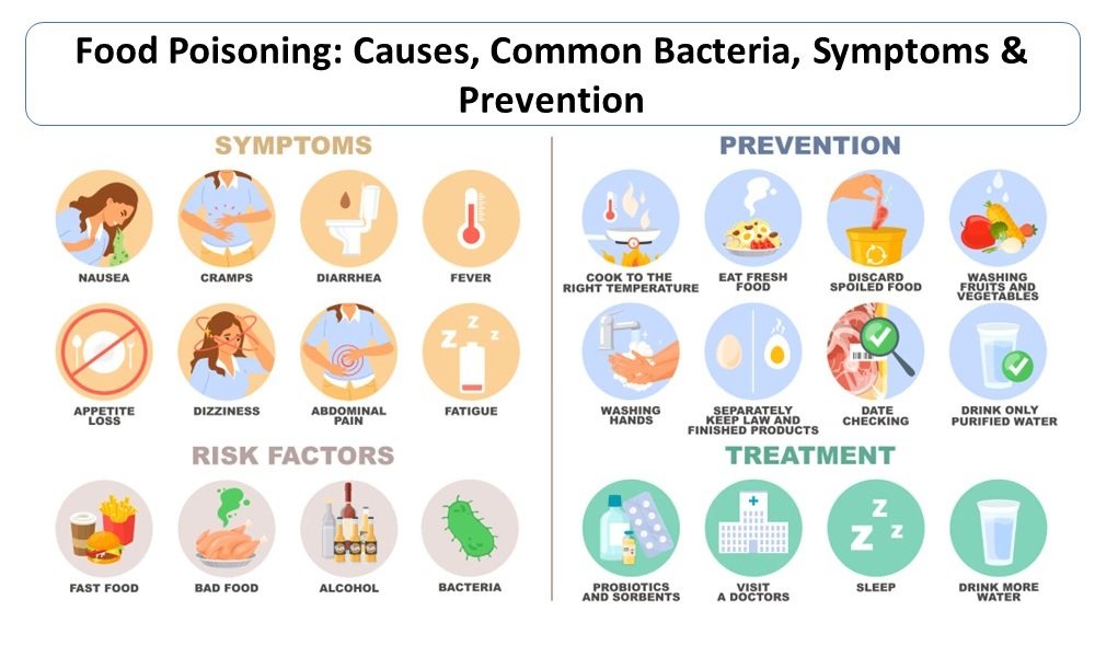 Food Poisoning: Causes, Common Bacteria, Symptoms & Prevention ...
